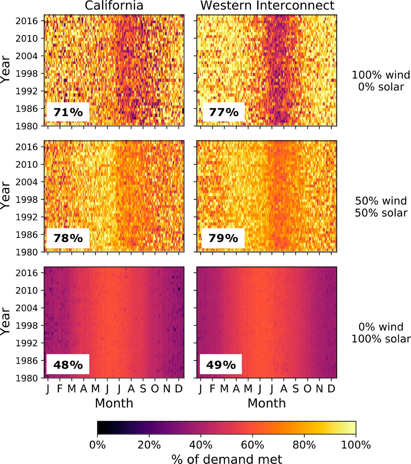 Percent demand met for each day over the 39-year period from 1980 to 2018 for wind and solar based electricity systems.