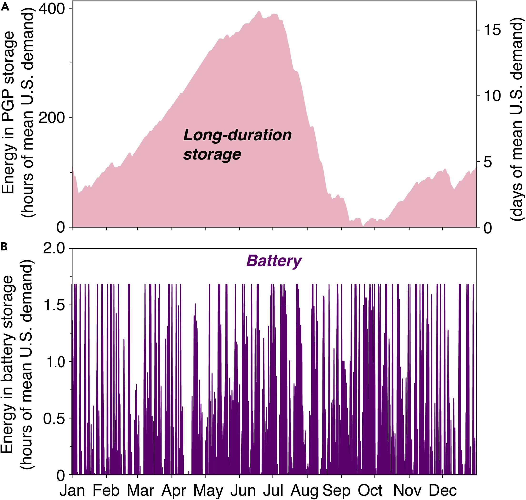 Usage of long term and short term storage technologies